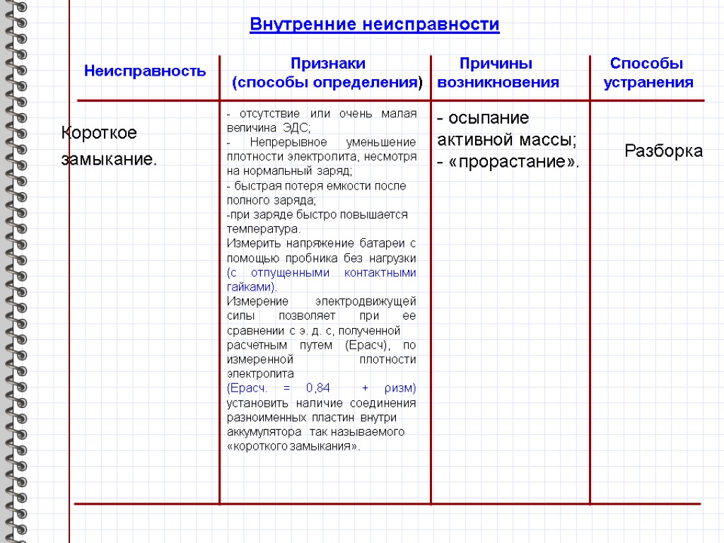 Внутренние неисправности Неисправность Признаки (способы определения) Причины возникновения Способы устранения Короткое замыкание. - отсутствие